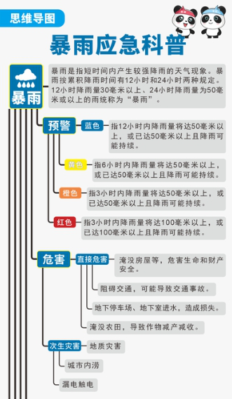 思维导图 | 关于暴雨应急的科普大全